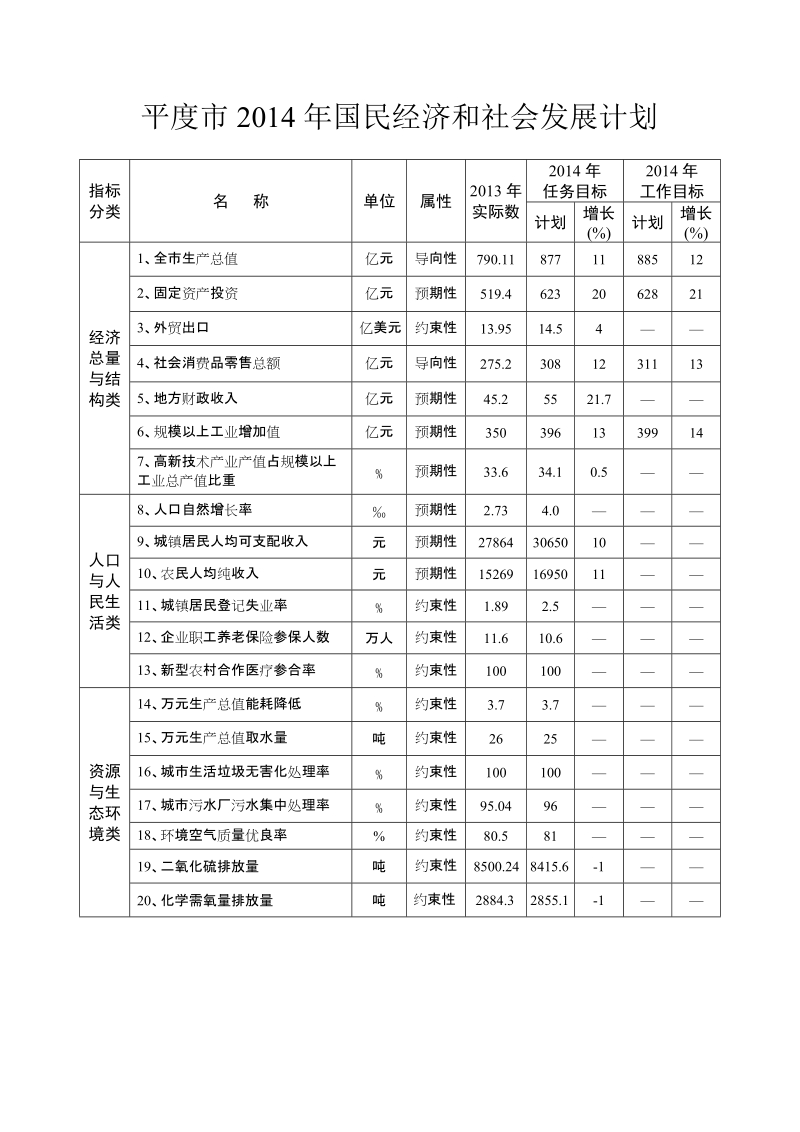 平度2014年国民经济和社会发展计划.doc_第1页