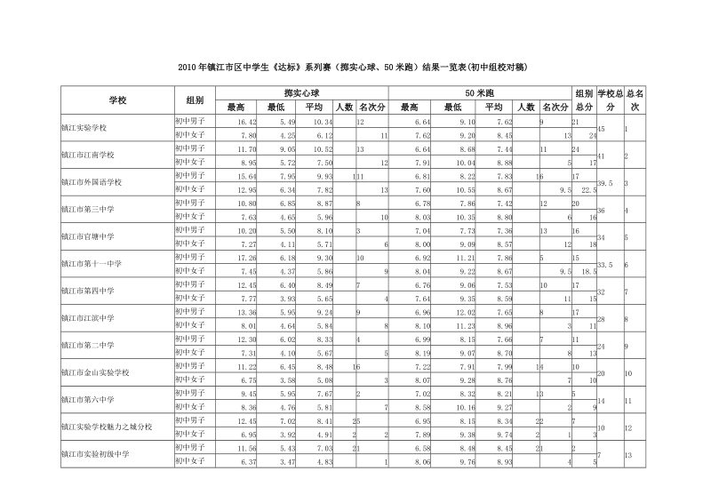 2010年镇江市区中学生达标系列赛(掷实心球.doc_第1页