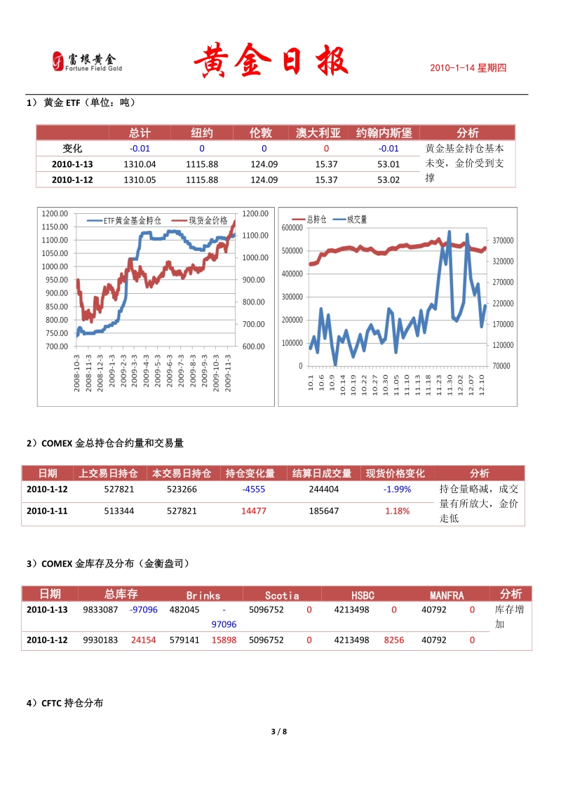 3全球最大黄金交易基金2010年以来减仓1774吨.doc_第3页