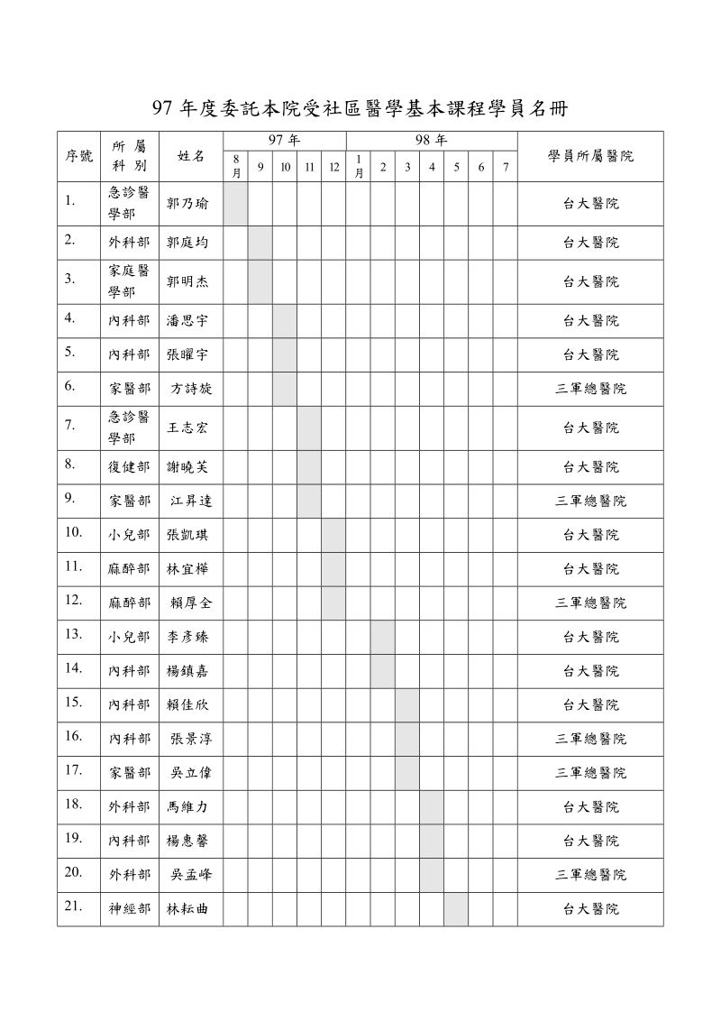 97年度委托本院受社区医学基本课程学员名册.doc_第1页