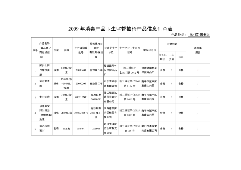 2009年消毒产品卫生监督抽检产品信息汇总表.doc_第1页