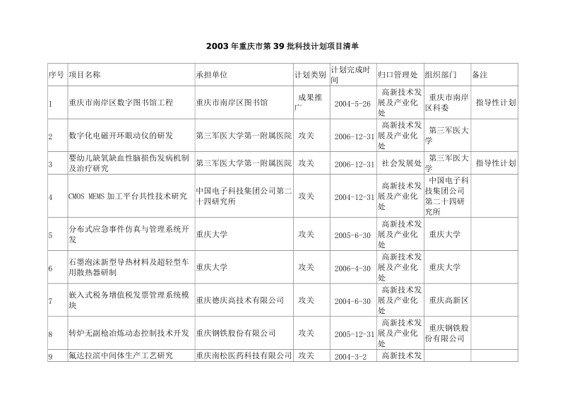 2003年重庆市第39批科技计划项目清单.doc_第1页