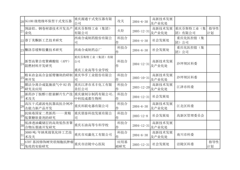 2003年重庆市第39批科技计划项目清单.doc_第3页