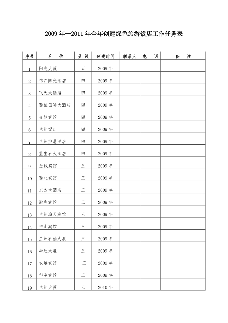 2009年2011年全年创建绿色旅游饭店工作任务表.doc_第1页