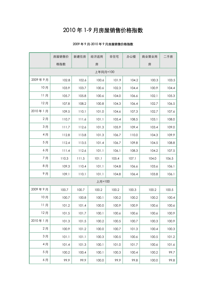 2010年1-9月中国房屋销售价格指数.doc_第1页