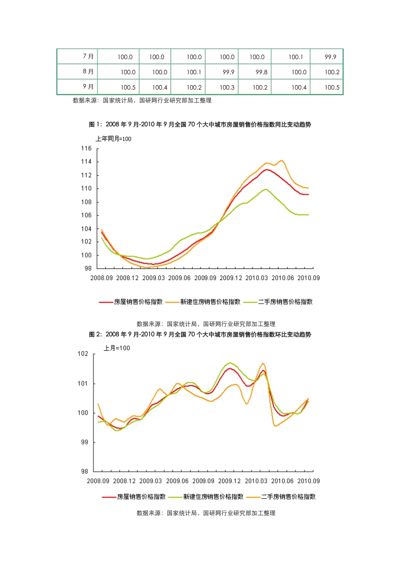 2010年1-9月中国房屋销售价格指数.doc_第2页