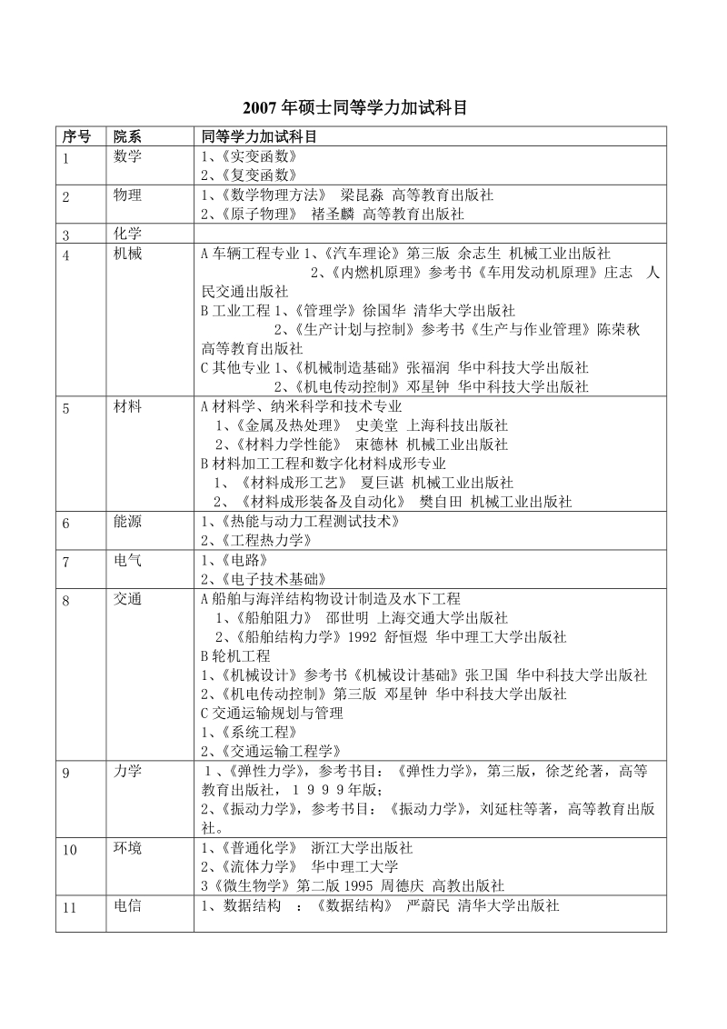 2007年硕士同等学力加试科目.doc_第1页