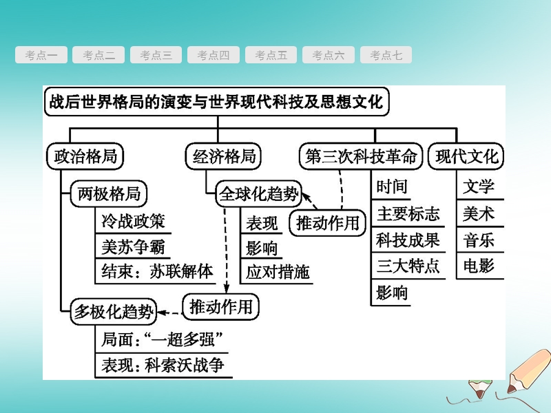 甘肃省2018中考历史总复习 第五部分 世界现代史 第二十二单元 战后世界格局的演变与世界现代科技及思想文化课件.ppt_第2页