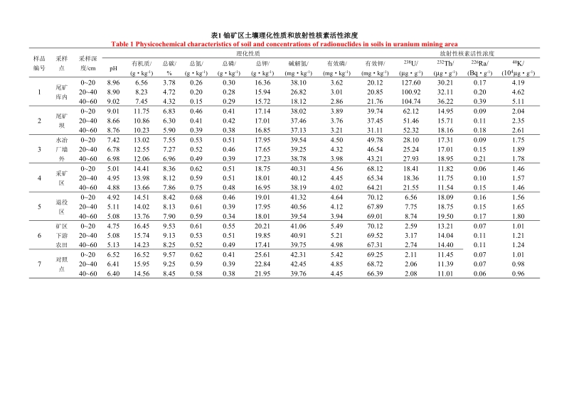 某铀矿区放射性核素对土壤微生物活性的影响研究.doc_第3页