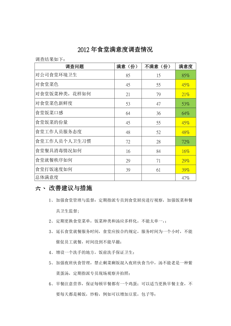 2012年亿冠晶食堂满意度调查报告.doc_第2页