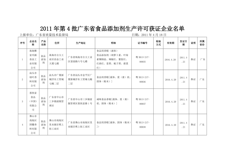 2011年第4批广东省食品添加剂生产许可获证企业名 单.doc_第1页