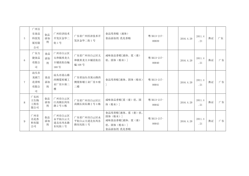 2011年第4批广东省食品添加剂生产许可获证企业名 单.doc_第2页