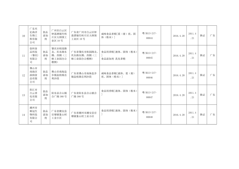 2011年第4批广东省食品添加剂生产许可获证企业名 单.doc_第3页