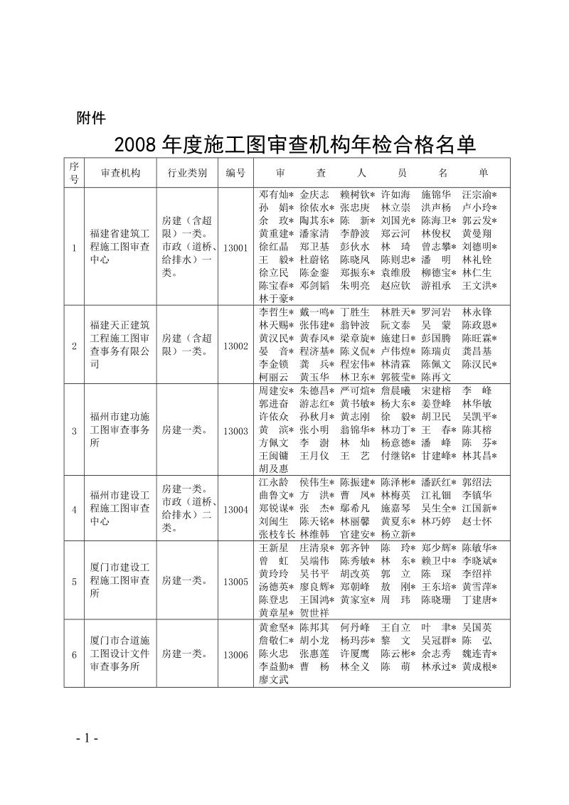 2008年度施工图审查机构年检合格名 单.doc_第1页