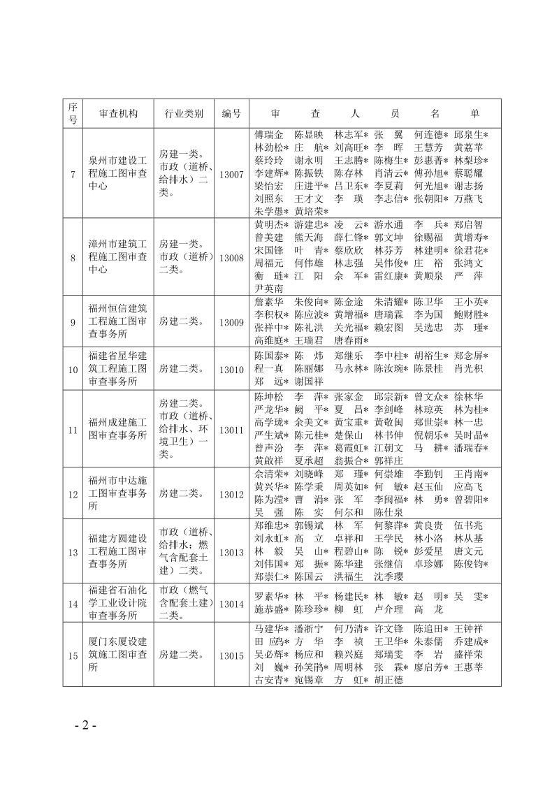 2008年度施工图审查机构年检合格名 单.doc_第2页