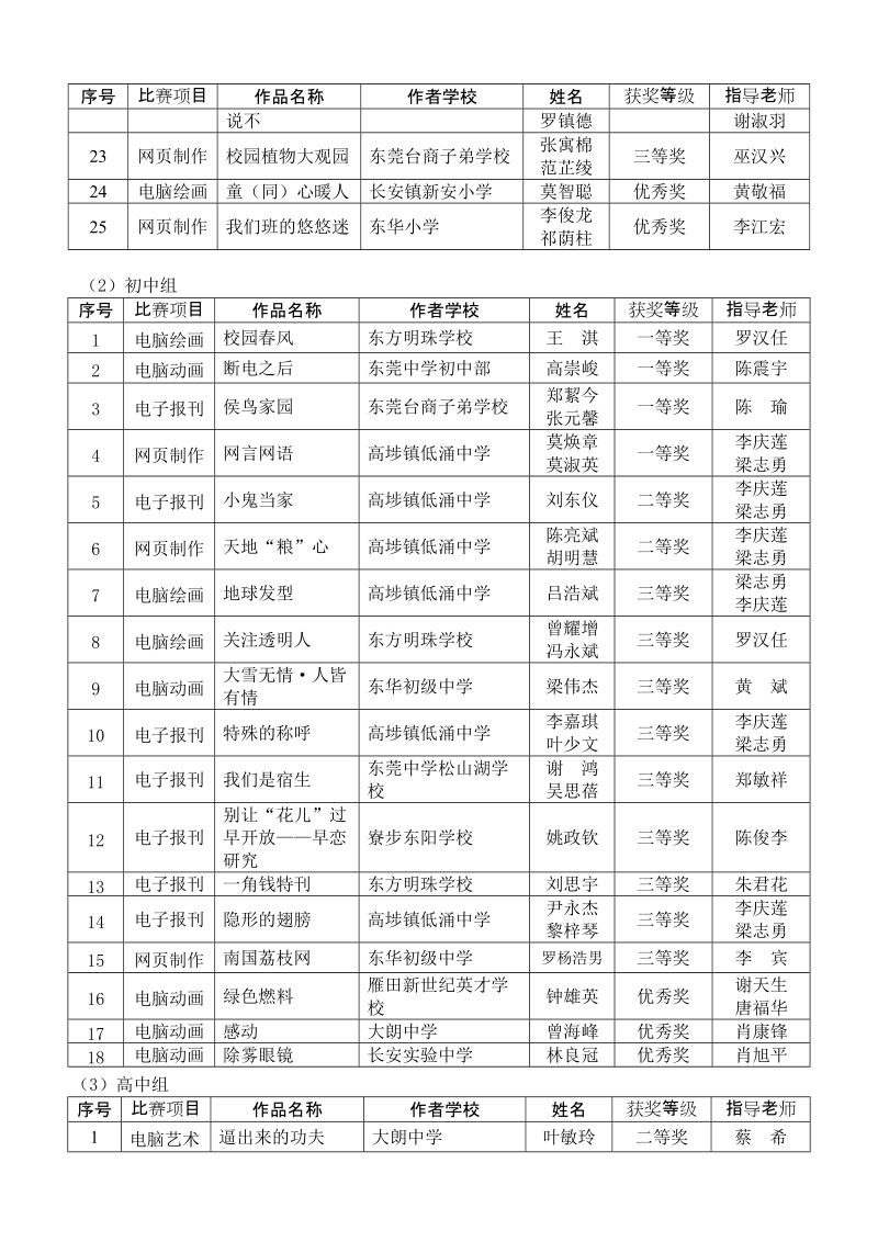 2008年东莞市青少年科技活动（省级以上）成绩册.doc_第3页