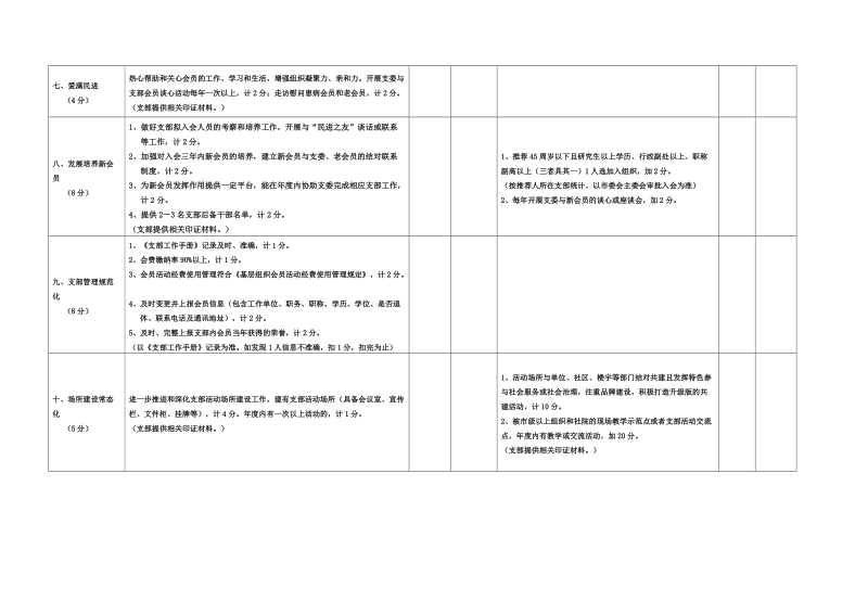 民进杭州委会支部工作考核表试行.doc_第2页