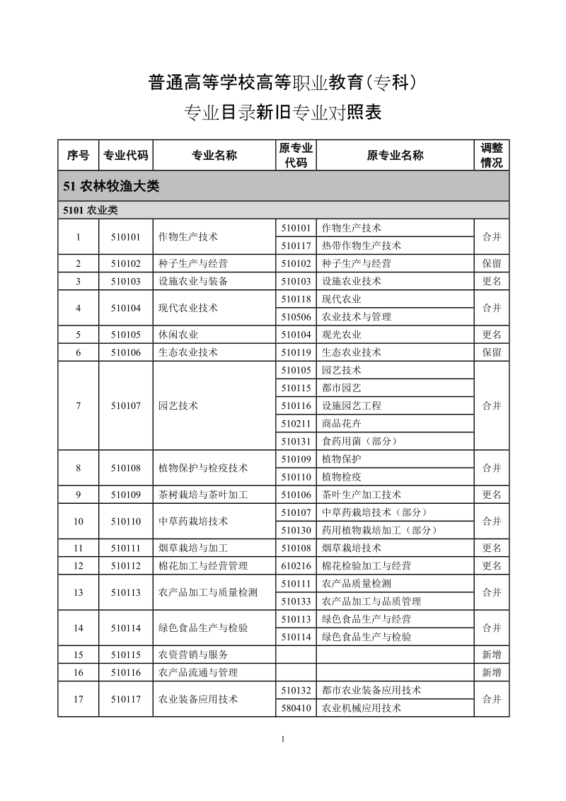 普通高等学校高等职业教育（专科）.doc_第1页