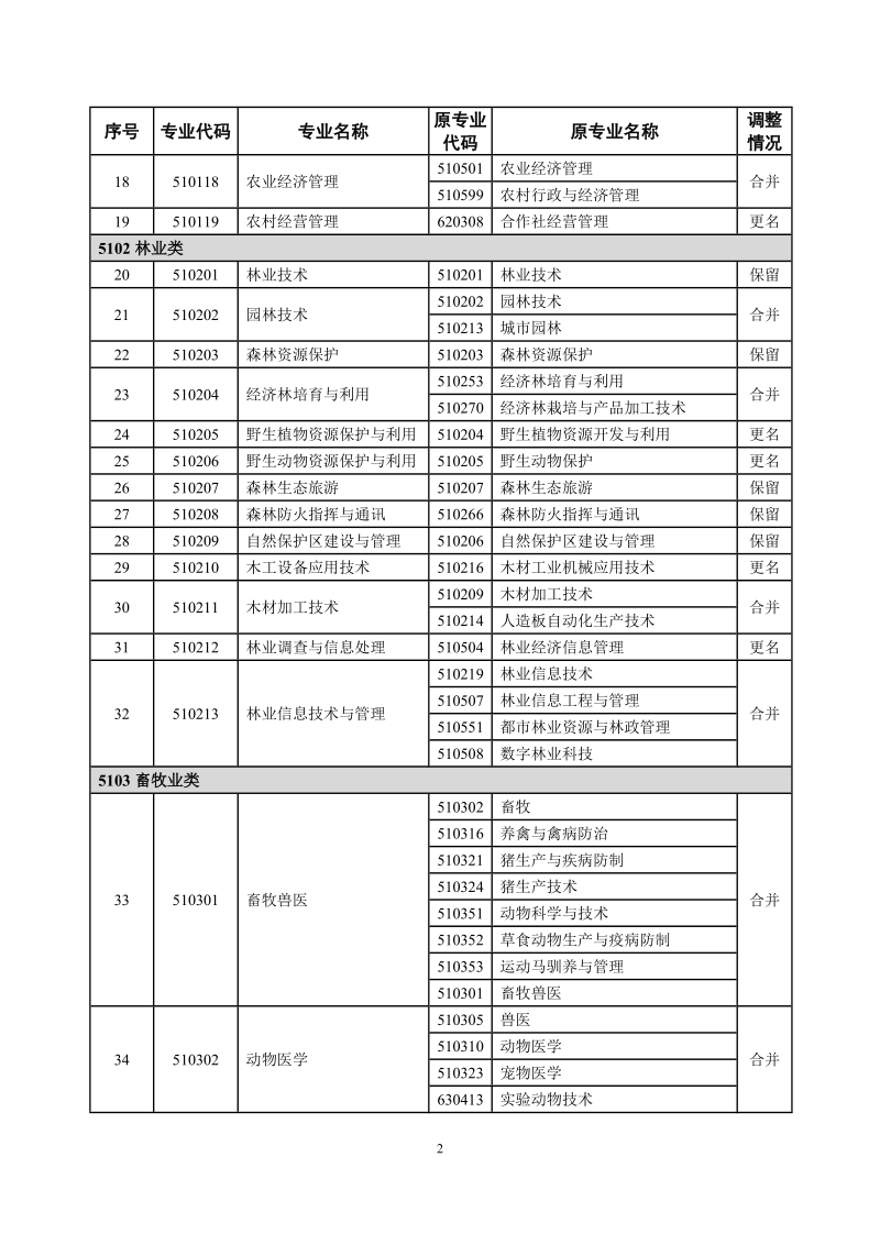 普通高等学校高等职业教育（专科）.doc_第2页