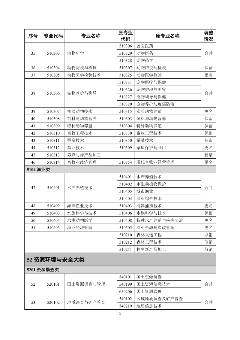 普通高等学校高等职业教育（专科）.doc_第3页