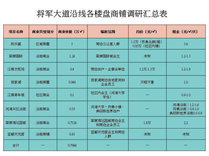 2009南京江宁三山板块商业市场数据.ppt_第3页