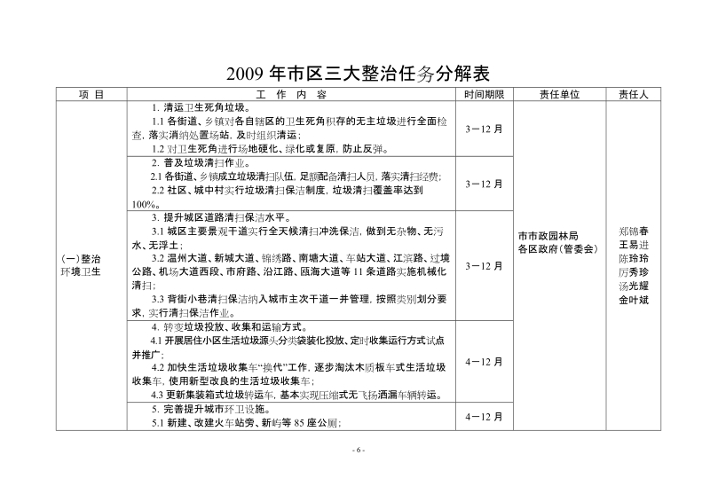 2009年市区三大整治任务分解表.doc_第1页