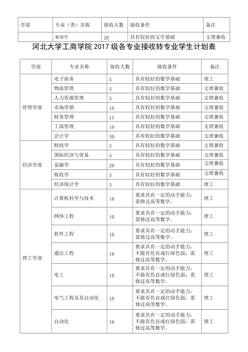 河北大学工商学院2017级各专业接收转专业学生计划表.doc_第1页