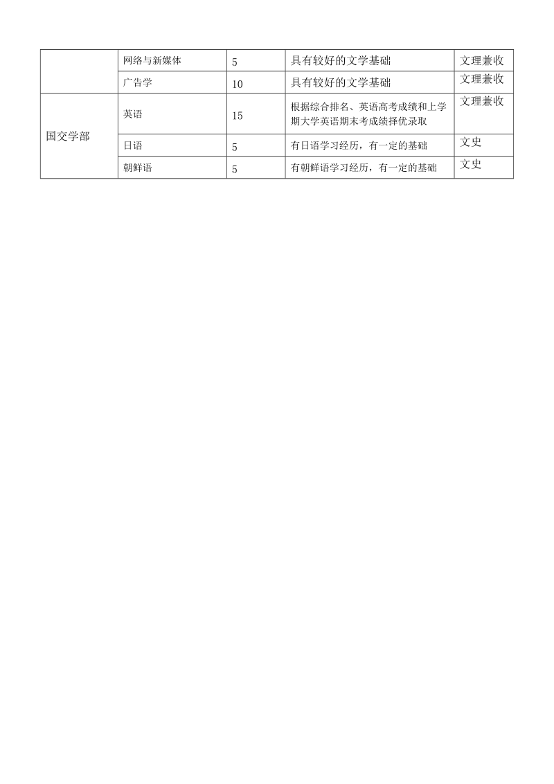 河北大学工商学院2017级各专业接收转专业学生计划表.doc_第2页