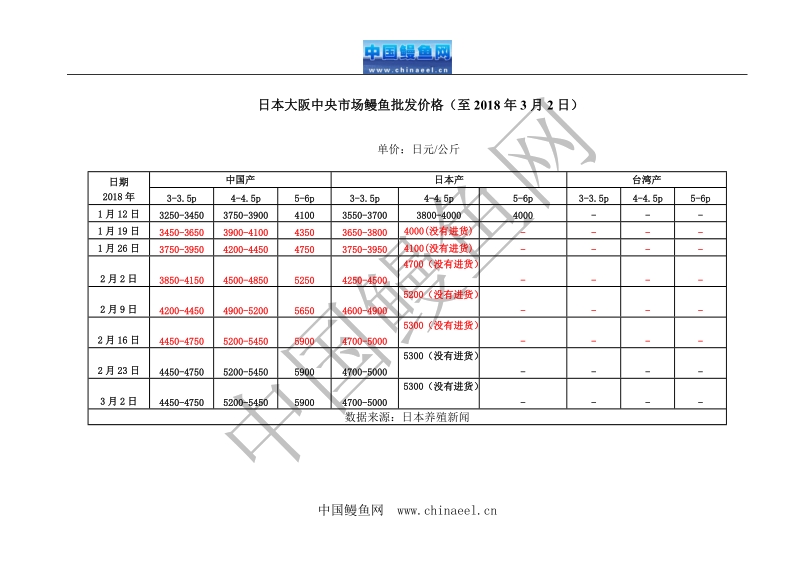 日本大阪中央市场鳗鱼批发价格（至2018年3月2日）.doc_第1页