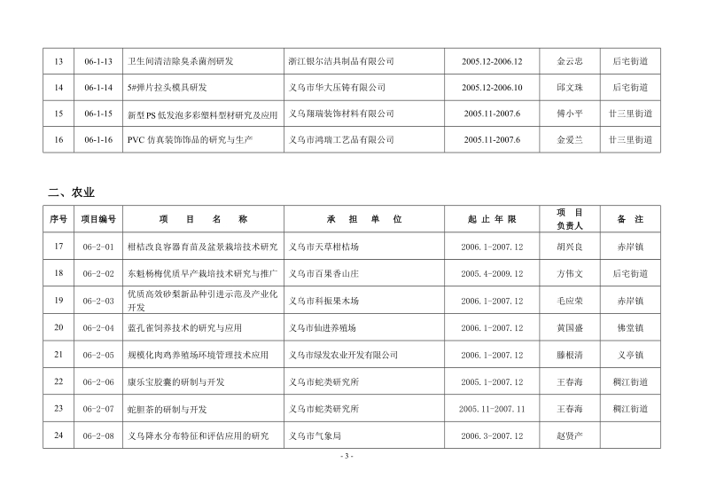 2006年义乌市科研计划项目(第一批).doc_第3页