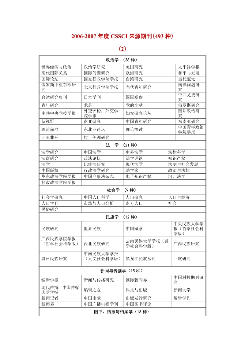 2006-2007年度cssci来源期刊.doc_第1页