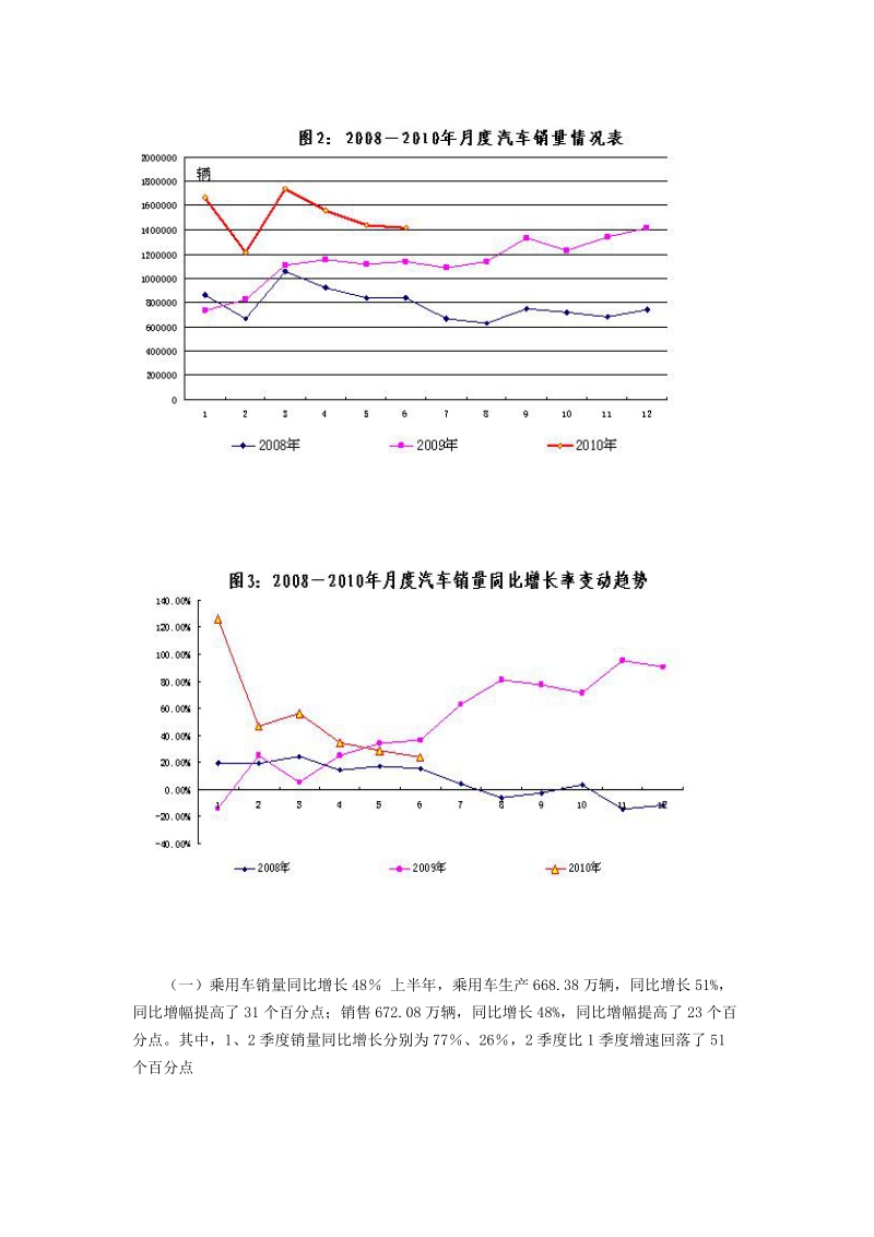 2010年上半年汽车工业报告.doc_第2页