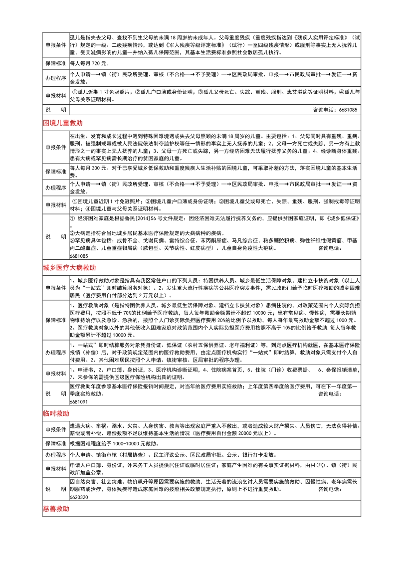 民政救助福利政策明白纸.doc_第2页