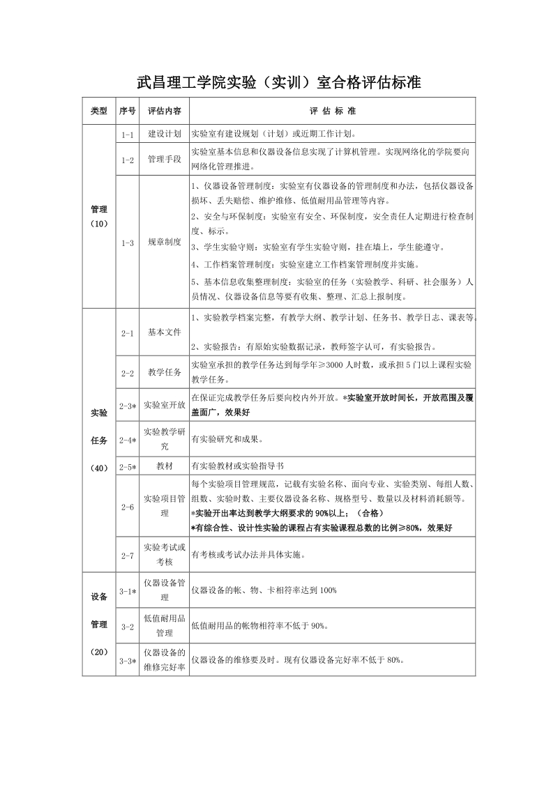 武昌理工学院实训室合格标准.doc_第1页