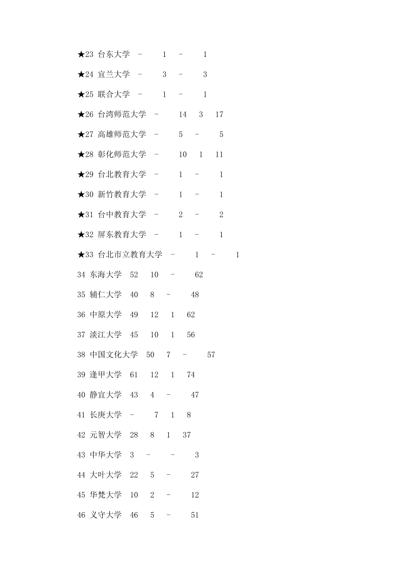 2011年台湾一般院校招收大陆学生核定名额的全部院校及名额清单.doc_第2页