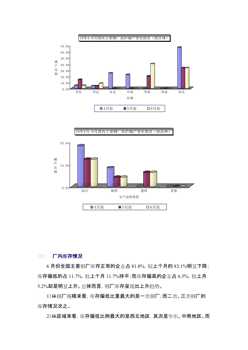 2010年 钢材市场走势分析报告.doc_第3页