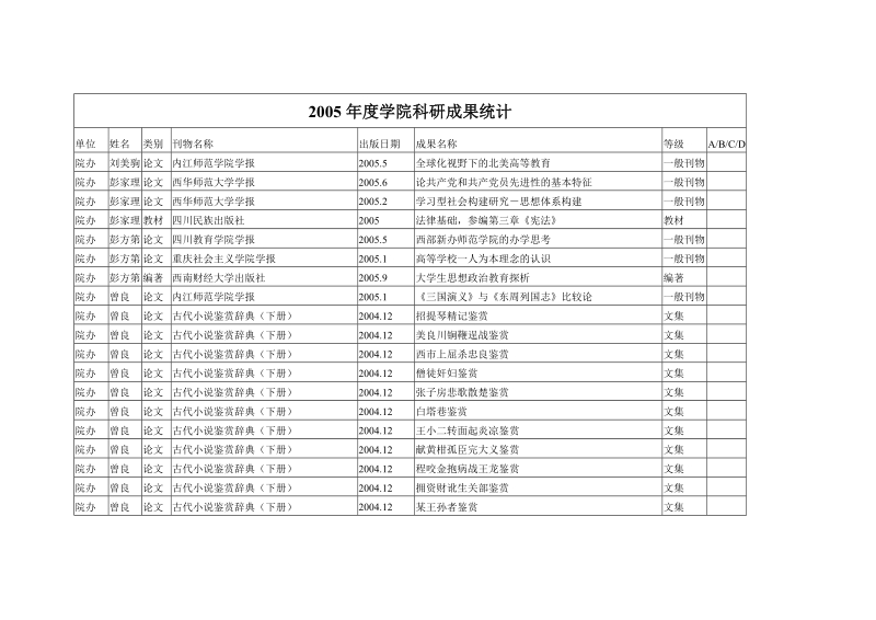 2005年度学院科研成果统计 单位 姓名 类别 刊物名称 出版日期 成果名称.doc_第1页