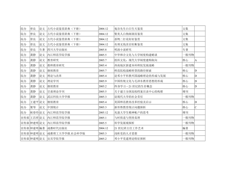 2005年度学院科研成果统计 单位 姓名 类别 刊物名称 出版日期 成果名称.doc_第2页