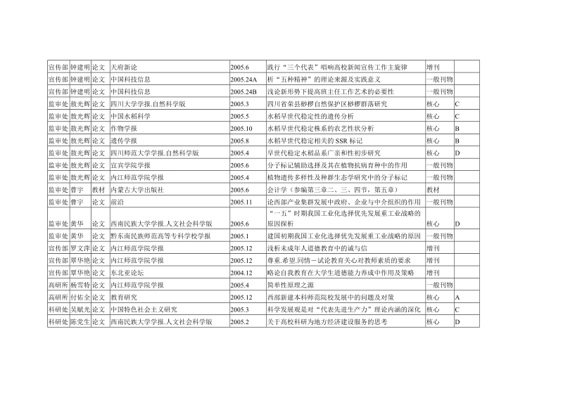 2005年度学院科研成果统计 单位 姓名 类别 刊物名称 出版日期 成果名称.doc_第3页