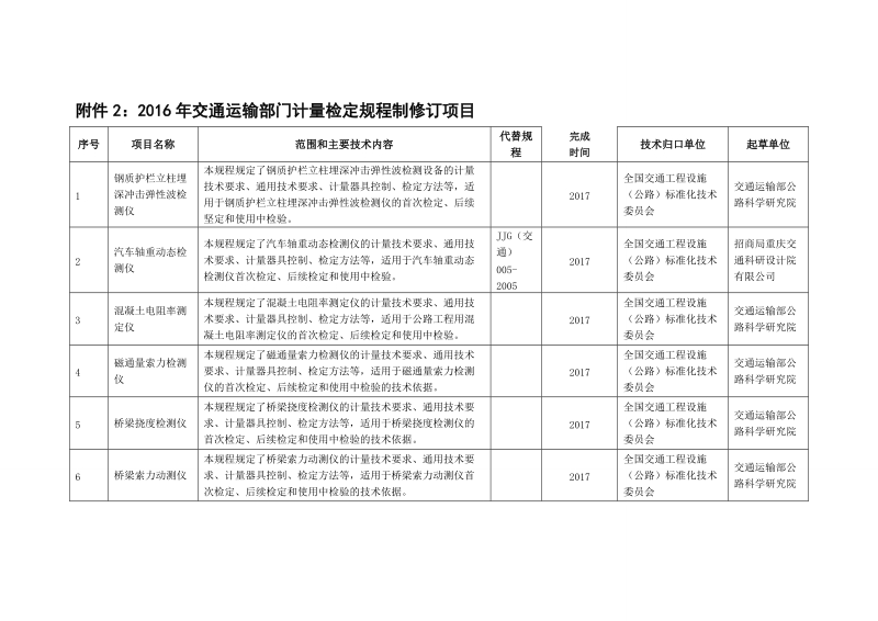 附件2：2016年交通运输部门计量检定规程制修订项目.doc_第1页