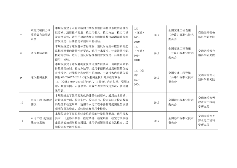 附件2：2016年交通运输部门计量检定规程制修订项目.doc_第2页