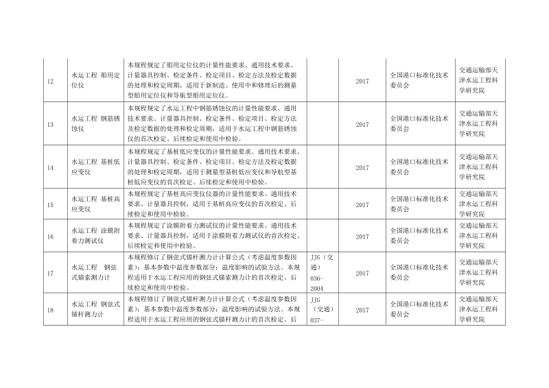 附件2：2016年交通运输部门计量检定规程制修订项目.doc_第3页