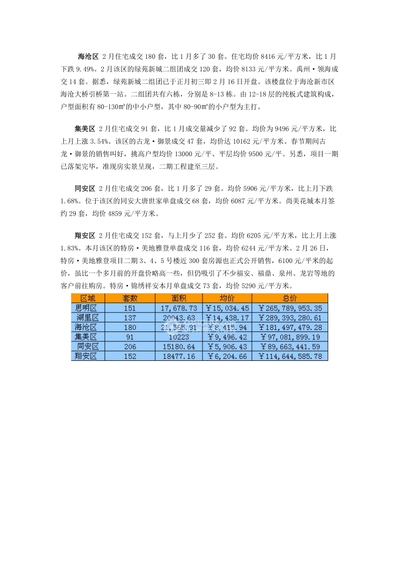 2010年2月份厦门市市场报告.doc_第2页