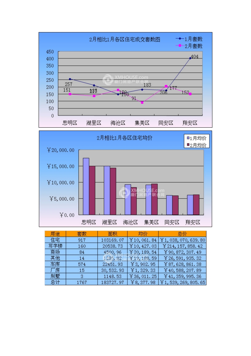 2010年2月份厦门市市场报告.doc_第3页