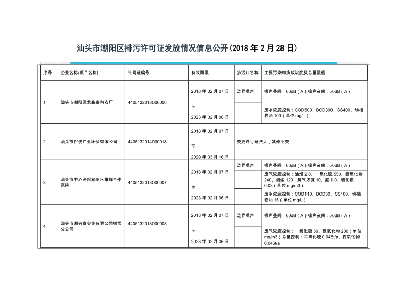 汕头市潮阳区排污许可证发放情况信息公开（2018年2月28日.doc_第1页