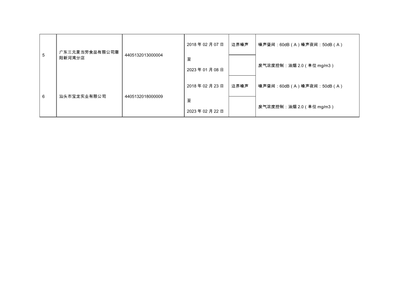 汕头市潮阳区排污许可证发放情况信息公开（2018年2月28日.doc_第2页