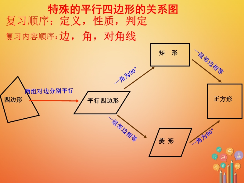 山东省临朐县沂山风景区中考数学 平行四边形复习课件.ppt_第3页