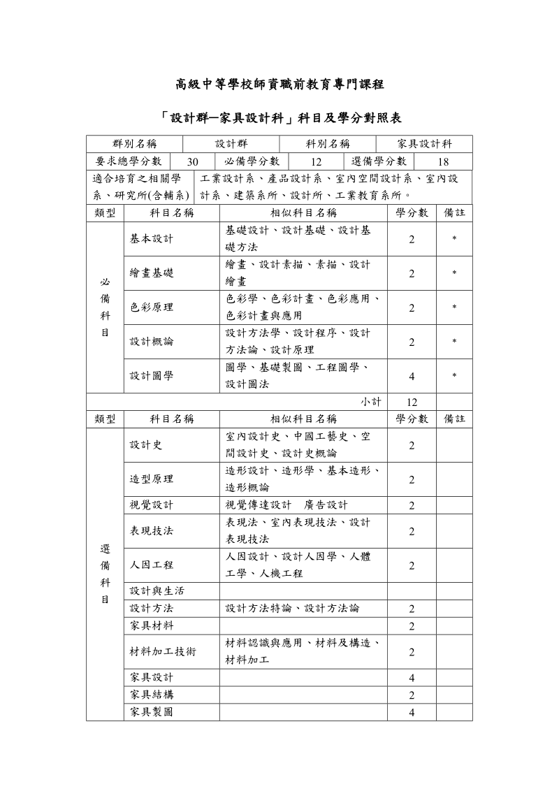 高級中等學校師資職前教育專門課程.doc_第1页