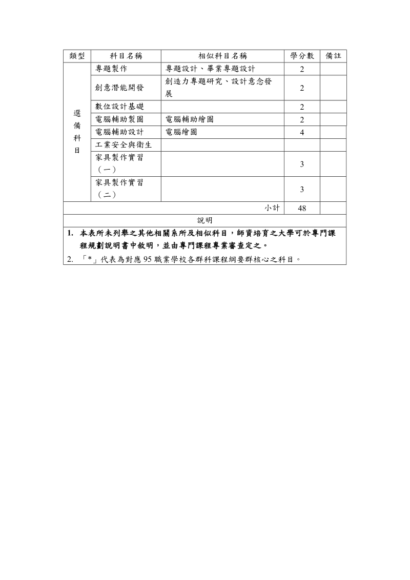 高級中等學校師資職前教育專門課程.doc_第2页