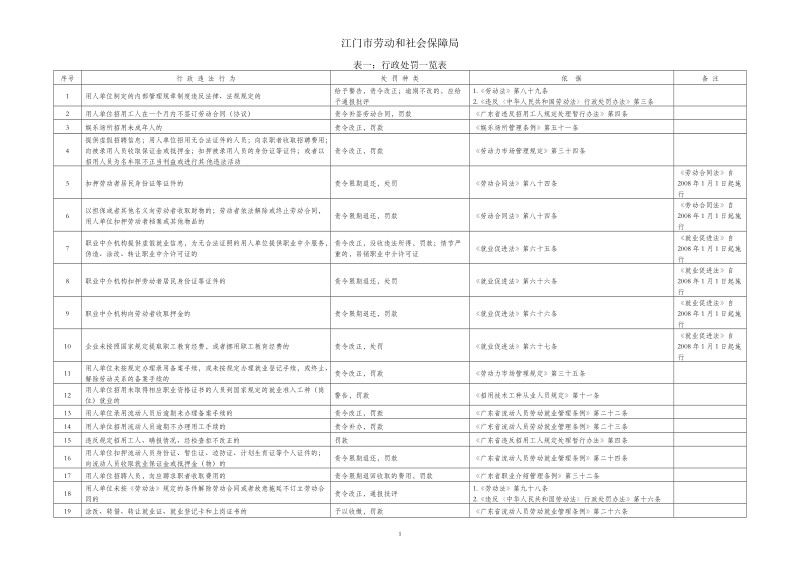 广东省劳动和社会保障厅行政执法职权核准界定结果.doc_第1页